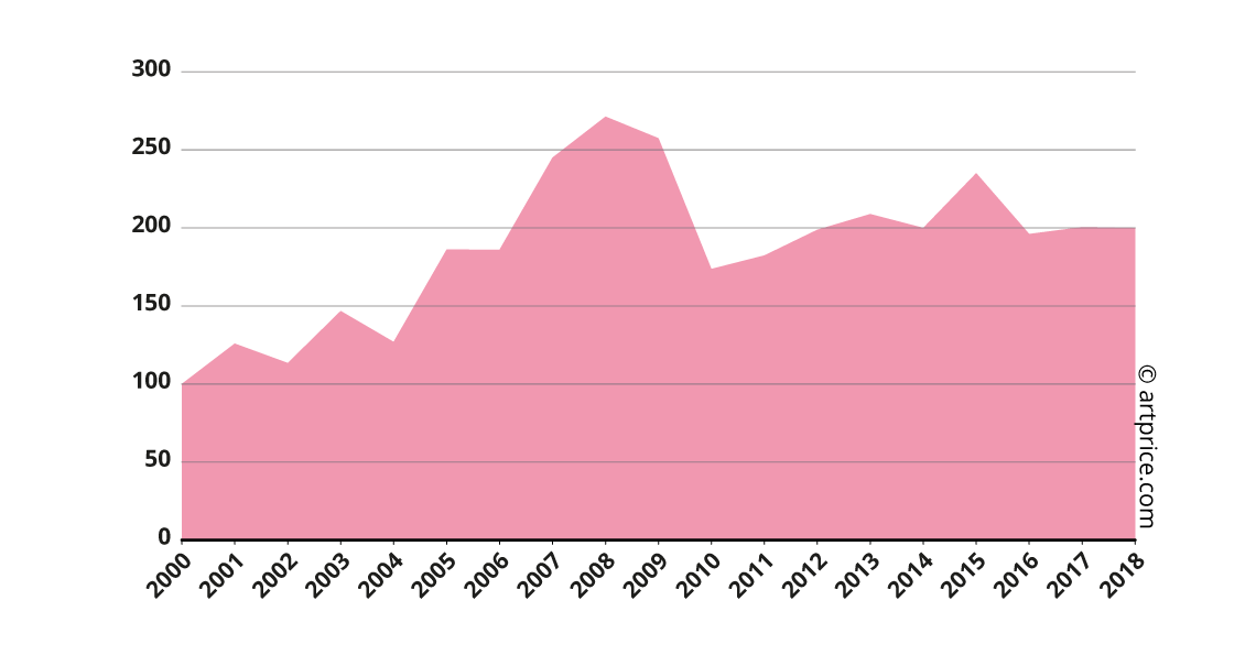 Indice dei prezzi di Fernand Léger - Base 100 in gennaio 2000