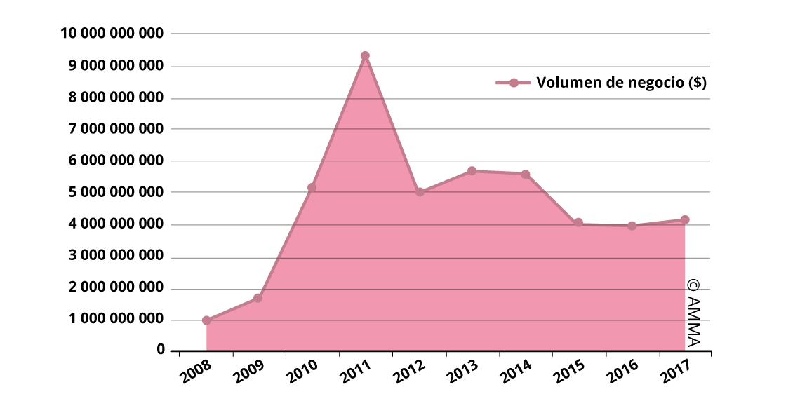 Resultados de las subastas de pintura china y caligrafía en China (2008/2017)