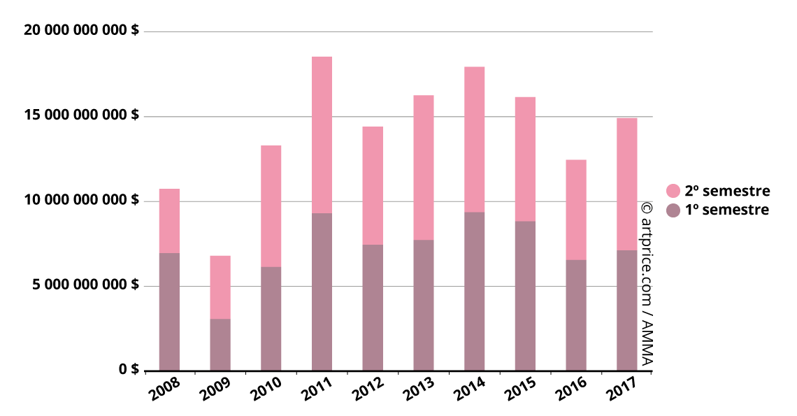 Evolución del volumen de negocios mundial en las subastas (2008-2017)
