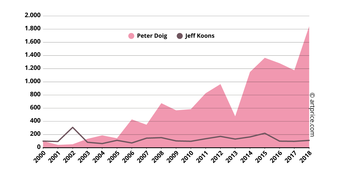 Preisindizes von Peter Doig und Jeff Koons - Basis 100 im Januar 2000