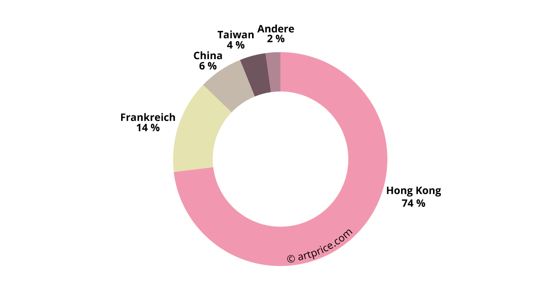 Geographische Verteilung des Auktionsumsatzes (2017) von Zao Wou-Ki