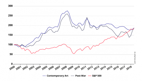 Global art market in H1 2018 by Artprice.com