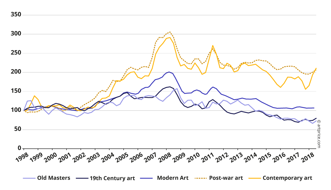 Artprice Price Index by period of creation