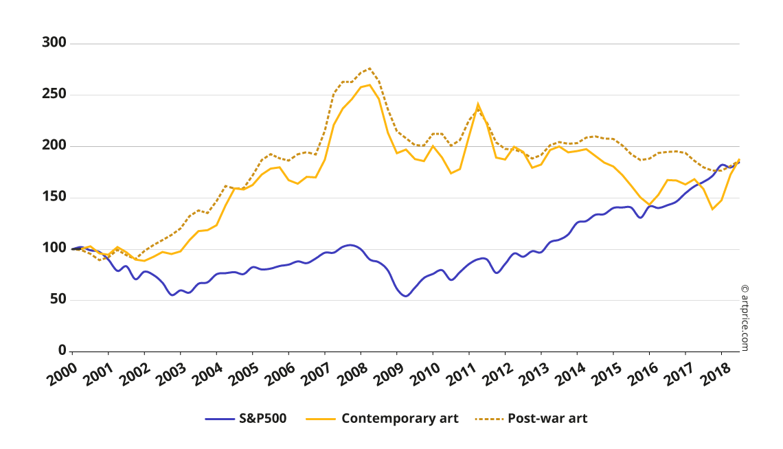 Contemporary Artwork Artprice Index vs. S&P500