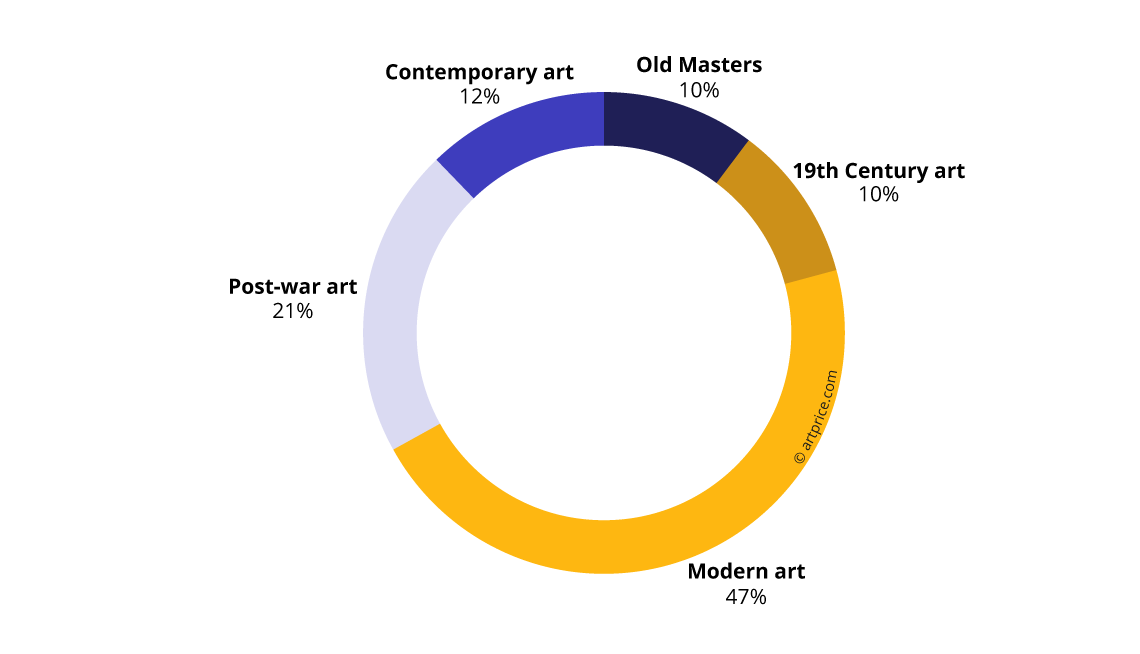 Auction turnover distribution per Creation period (2017/18)