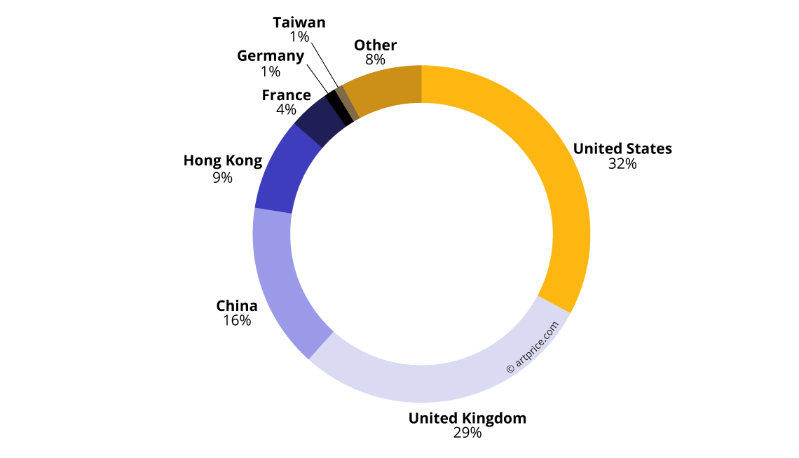 Geographical distribution of Turnover (2017/18)