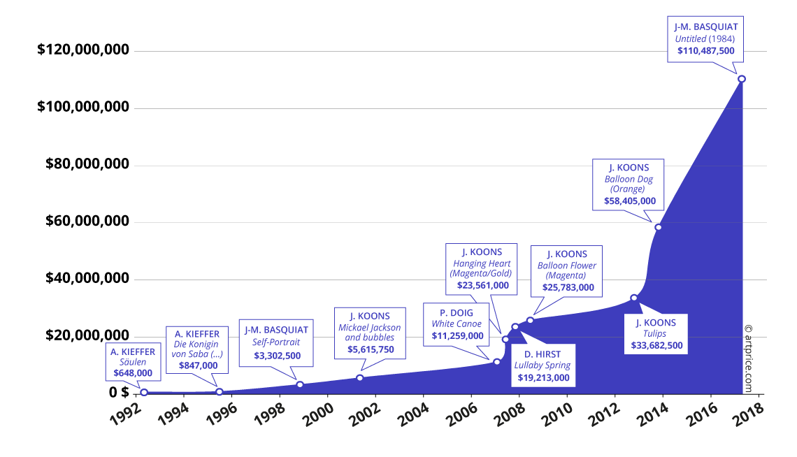 Highest prices recorded for Contemporary artworks