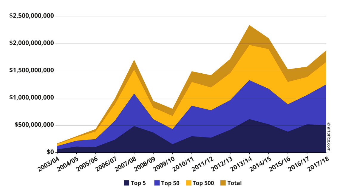 Top artists contribution to the Auction Turnover