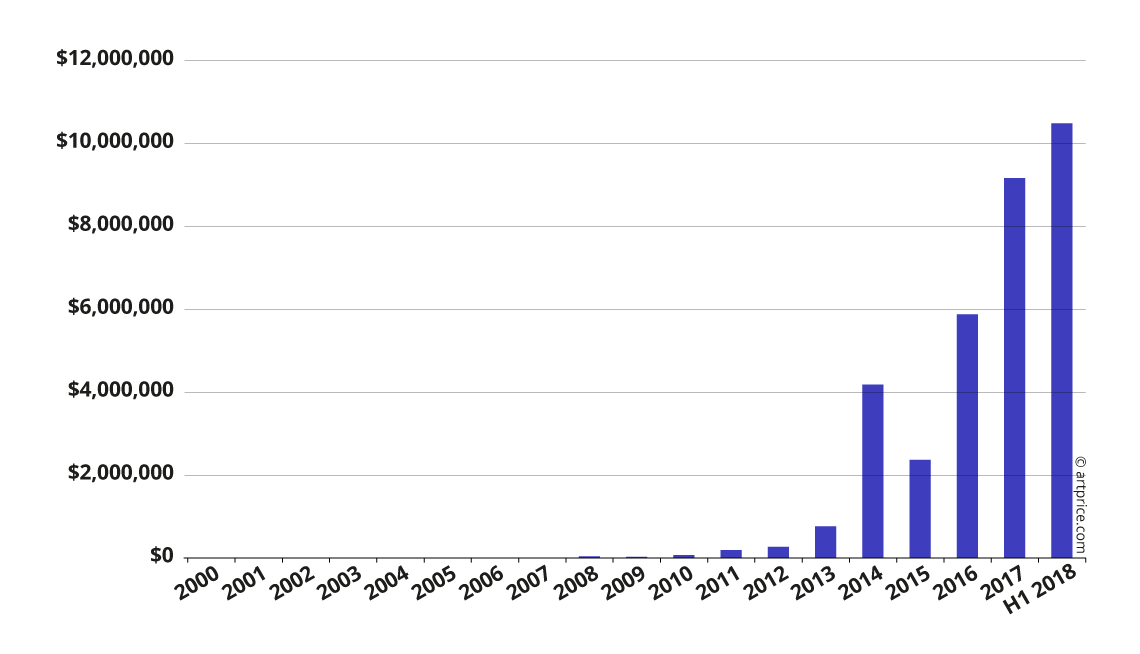 Annual Auction Turnover for Kaws