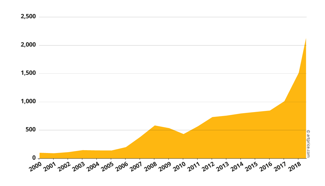 Price Index Trends for George Condo