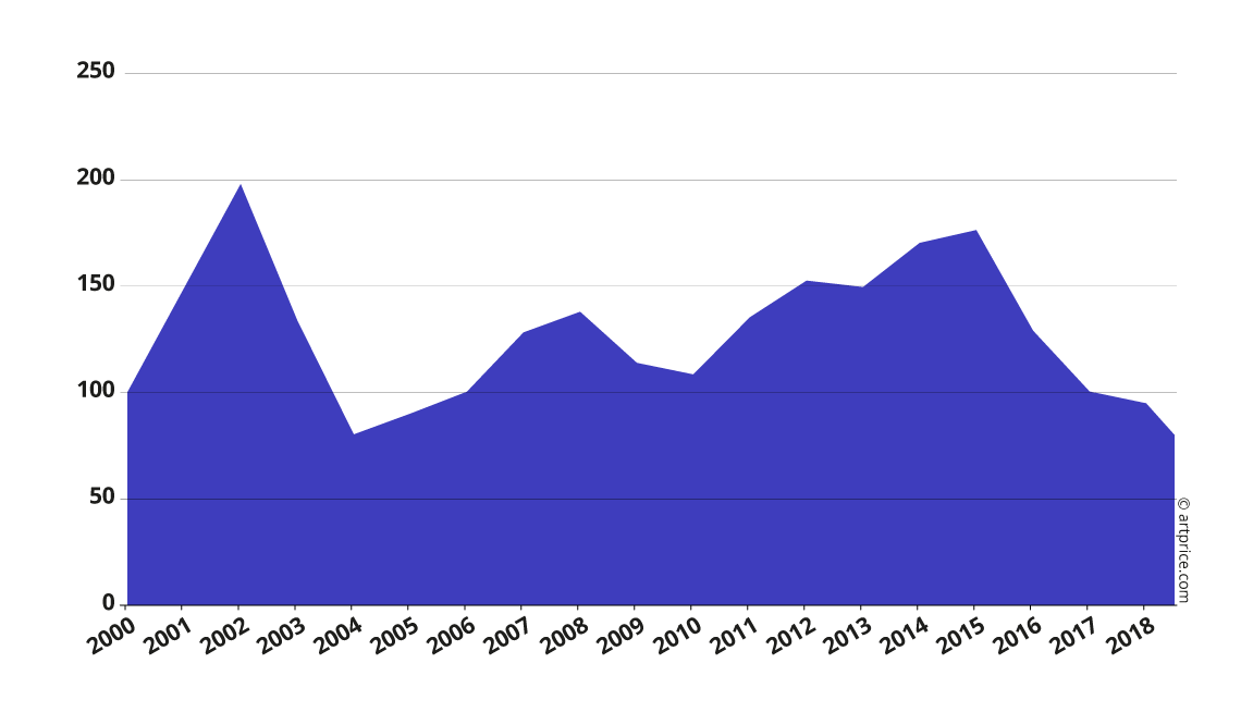 Price Index Trends for Jeff Koons