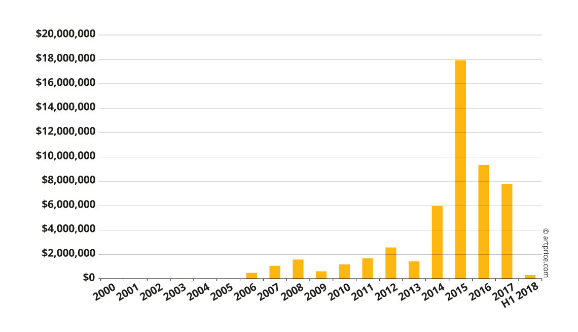 Annual Auction Turnover for Ai Weiwei