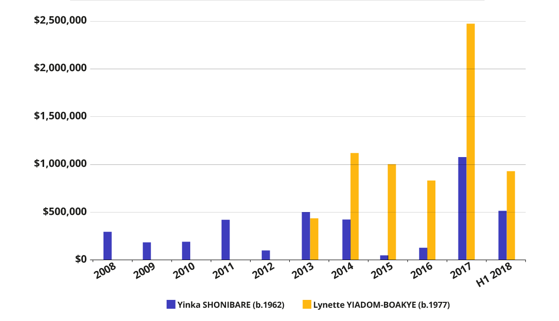 Annual Auction Turnover for Yinka Shonibare and Lynette Yiadom Boakye