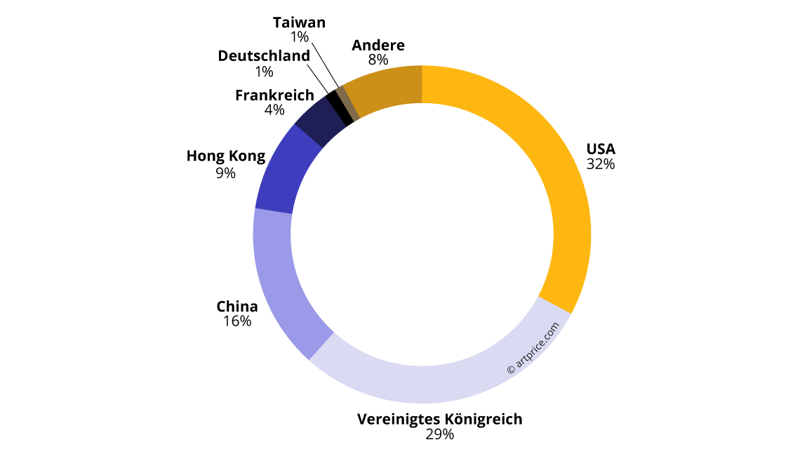 Geographische Verteilung des Auktionsumsatzes (2017-18)