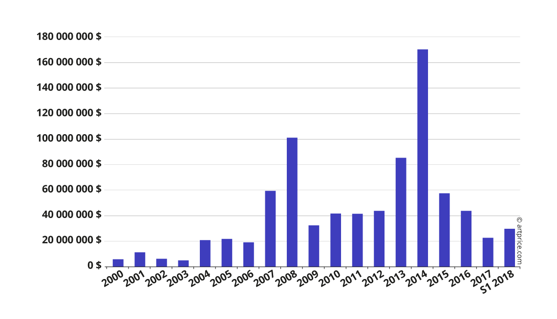 Evolución del volumen de ventas de subastas de Jeff Koons