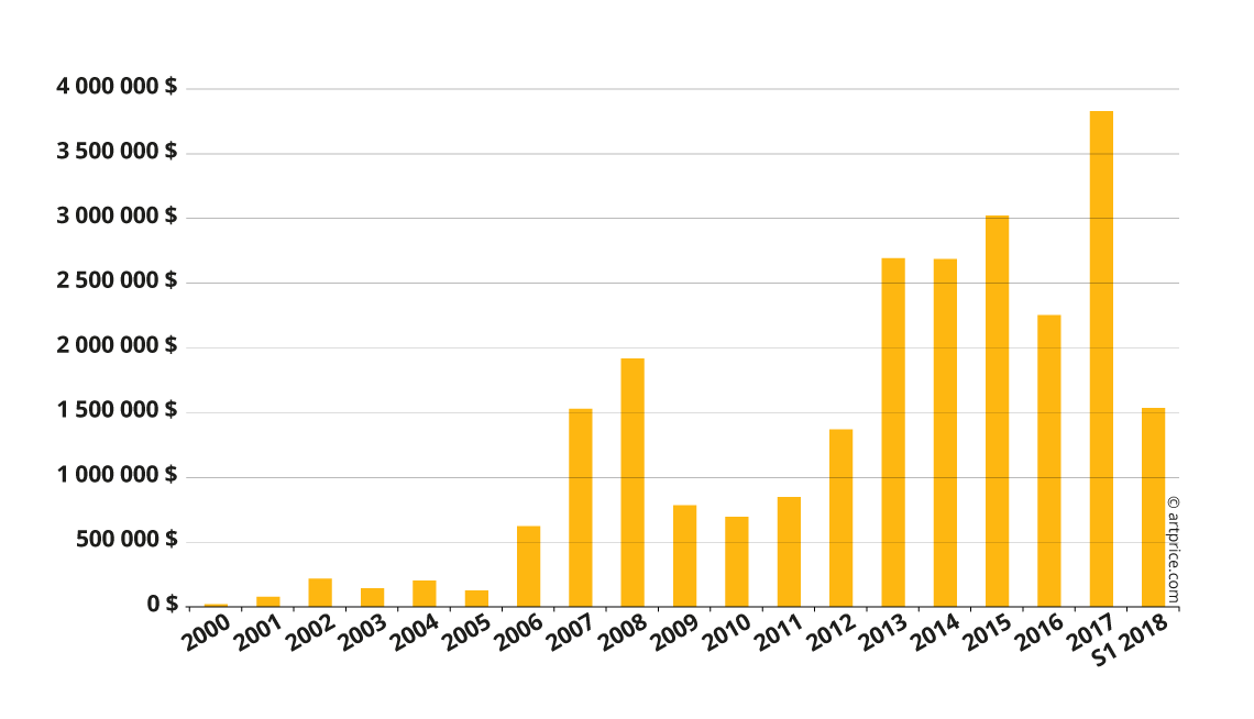 Evolución del volumen de ventas de subastas de Franz West