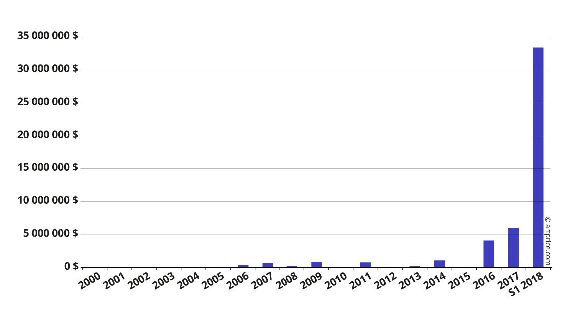 Evolución del volumen de ventas de subastas de Kerry James Marshall
